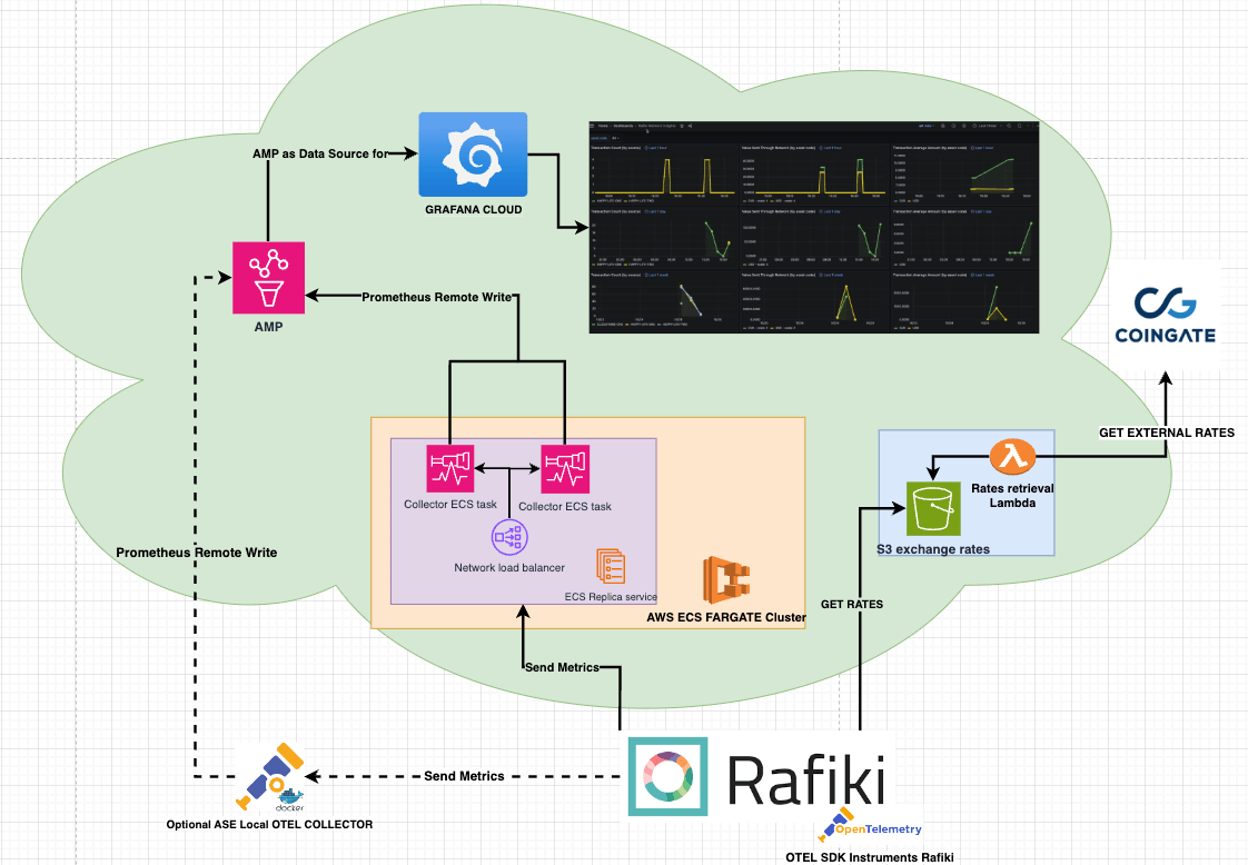 The Rafiki telemetry architecture