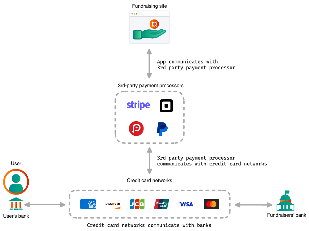 Most applications' payment implementation today