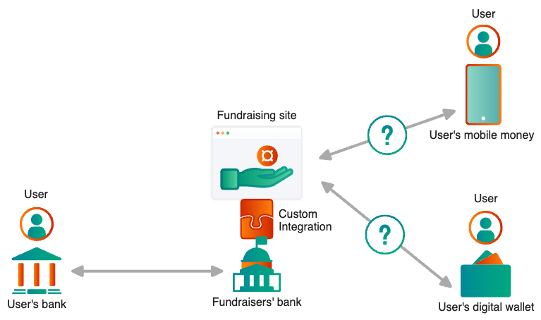 Custom integrations are not scaleable