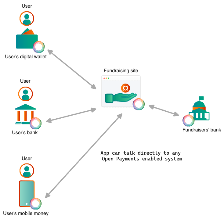 Open Payments allow applications to talk to accounting service entities directly