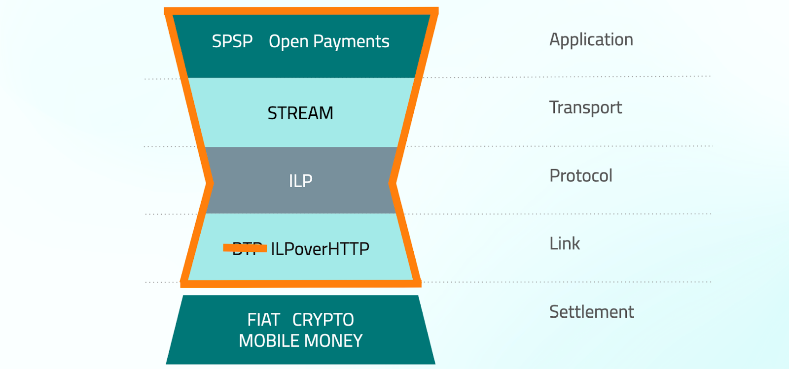 Components of the Interledger stack included in Rafiki