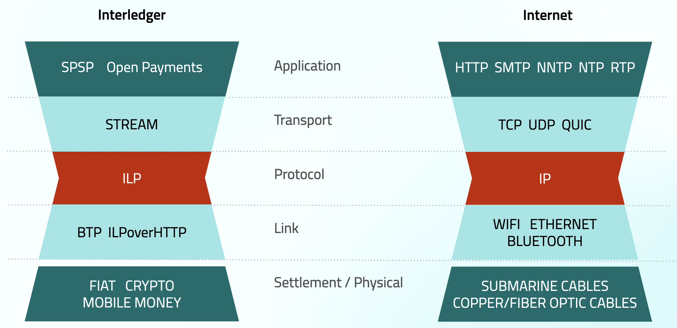 Interledger stack vs the Internet stack