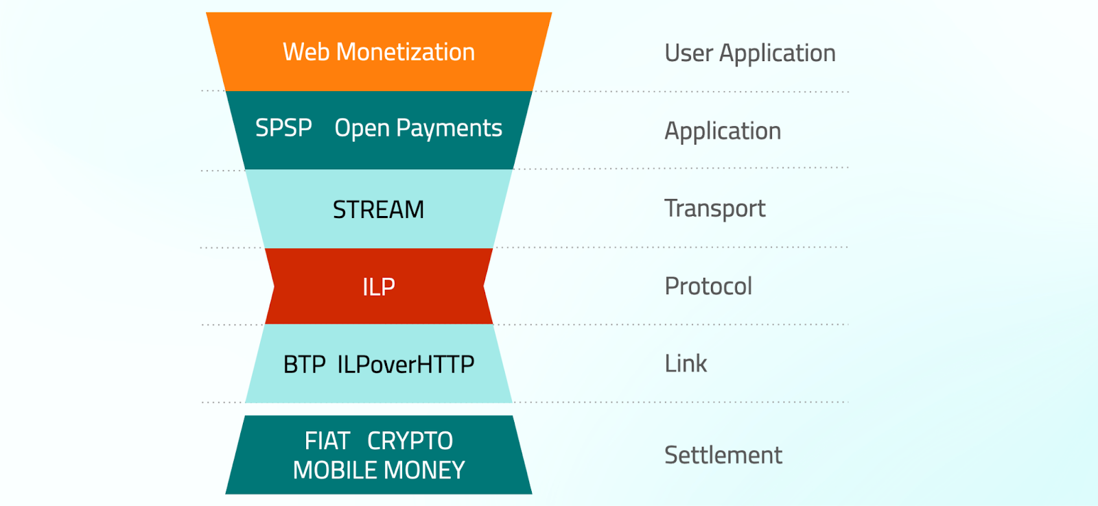 Web Monetization in the Interledger stack