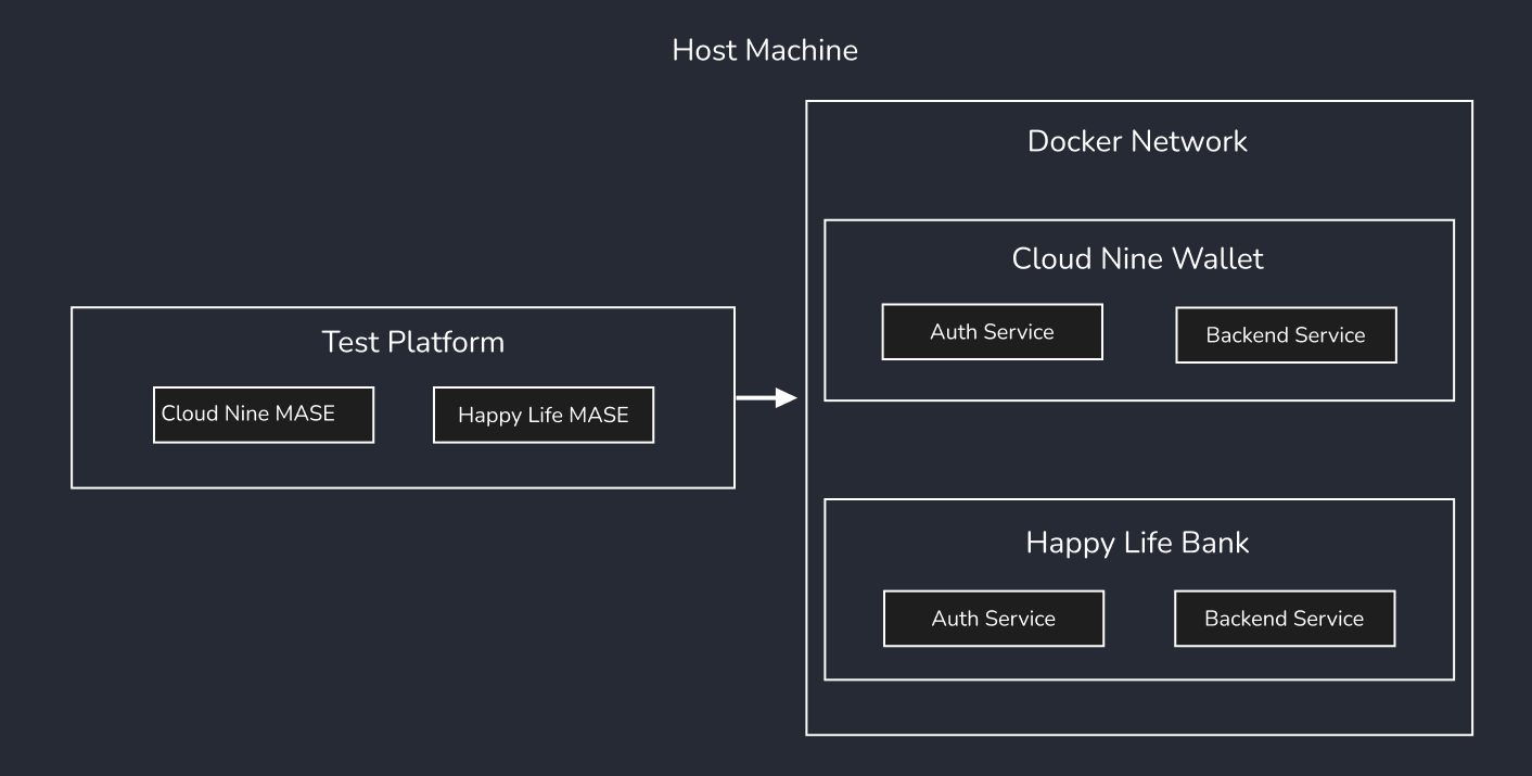 Integration Test Architecture Diagram