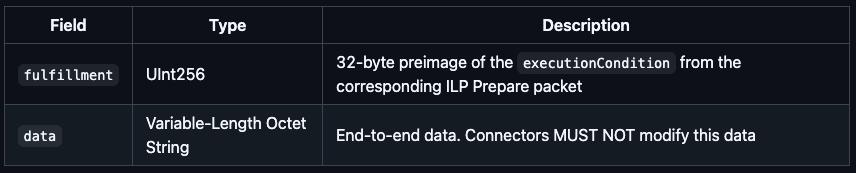 ILP Fulfill Packet Specification