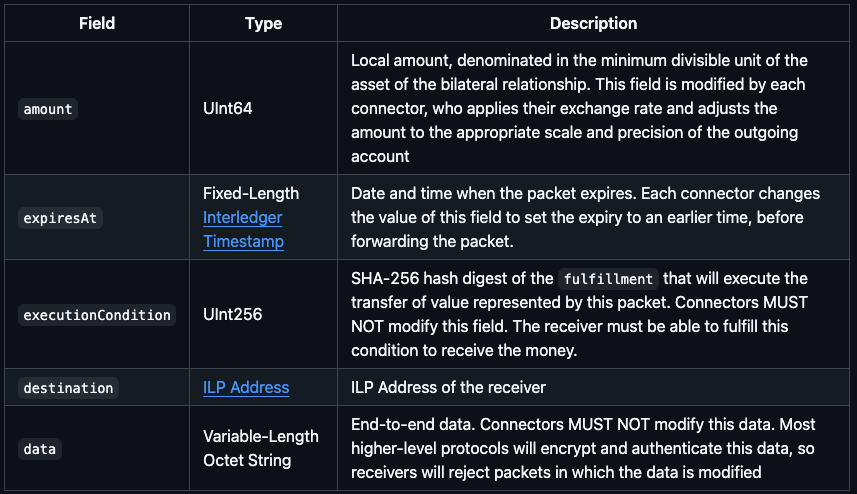 ILP Prepare Packet Specification