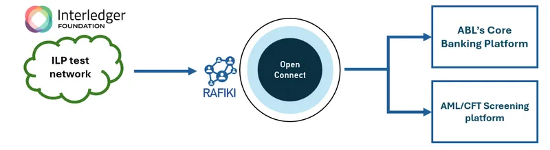 Diagram with arrows showing the flow from the ILP test network to Rafiki (with Open Connect), then branching to Allied Bank's core banking platform and AML/CFT screening platform.