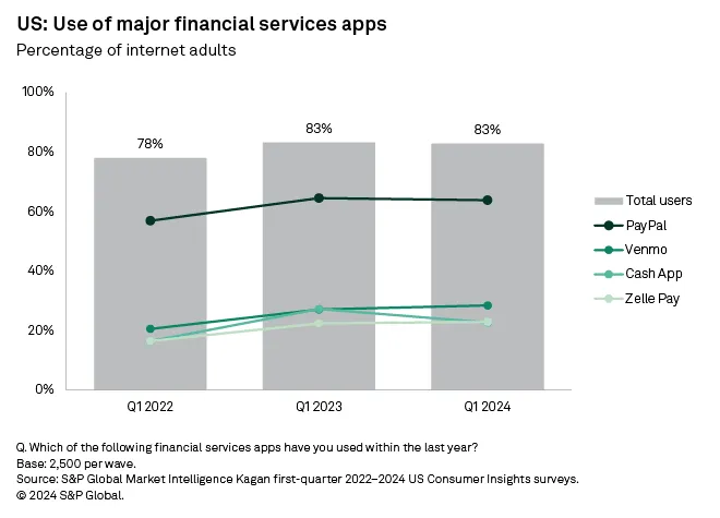 Chart showing the percentage of internet-using adults who use major financial services apps.