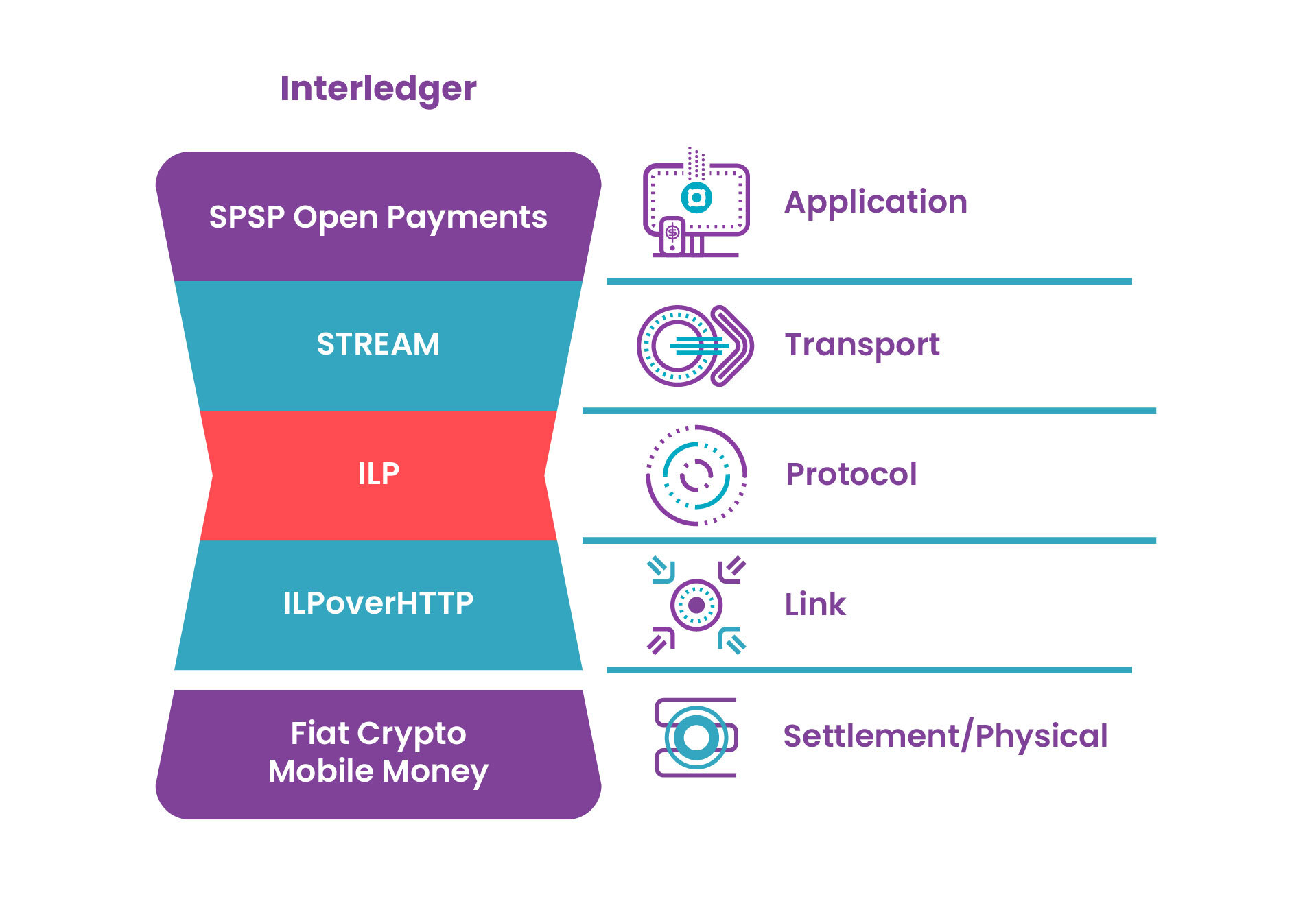 Diagram of the Interledger protocol stack. From top to bottom: SPSP and Open Payments at the application layer; STREAM at the transport layer; ILP at the protocol layer; ILP over HTTP at the link layer; and fiat, crypto, or mobile money at the settlement or physical layer.