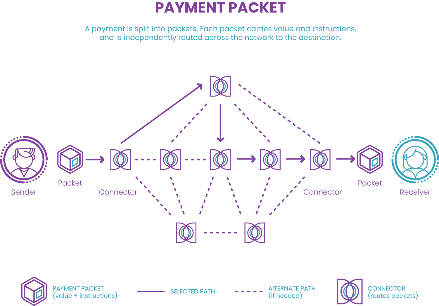 Diagram of a payment packet moving from sender to receiver through connectors. A selected path is shown as a solid line, with dashed alternate paths if a packet is rejected and rerouted.
