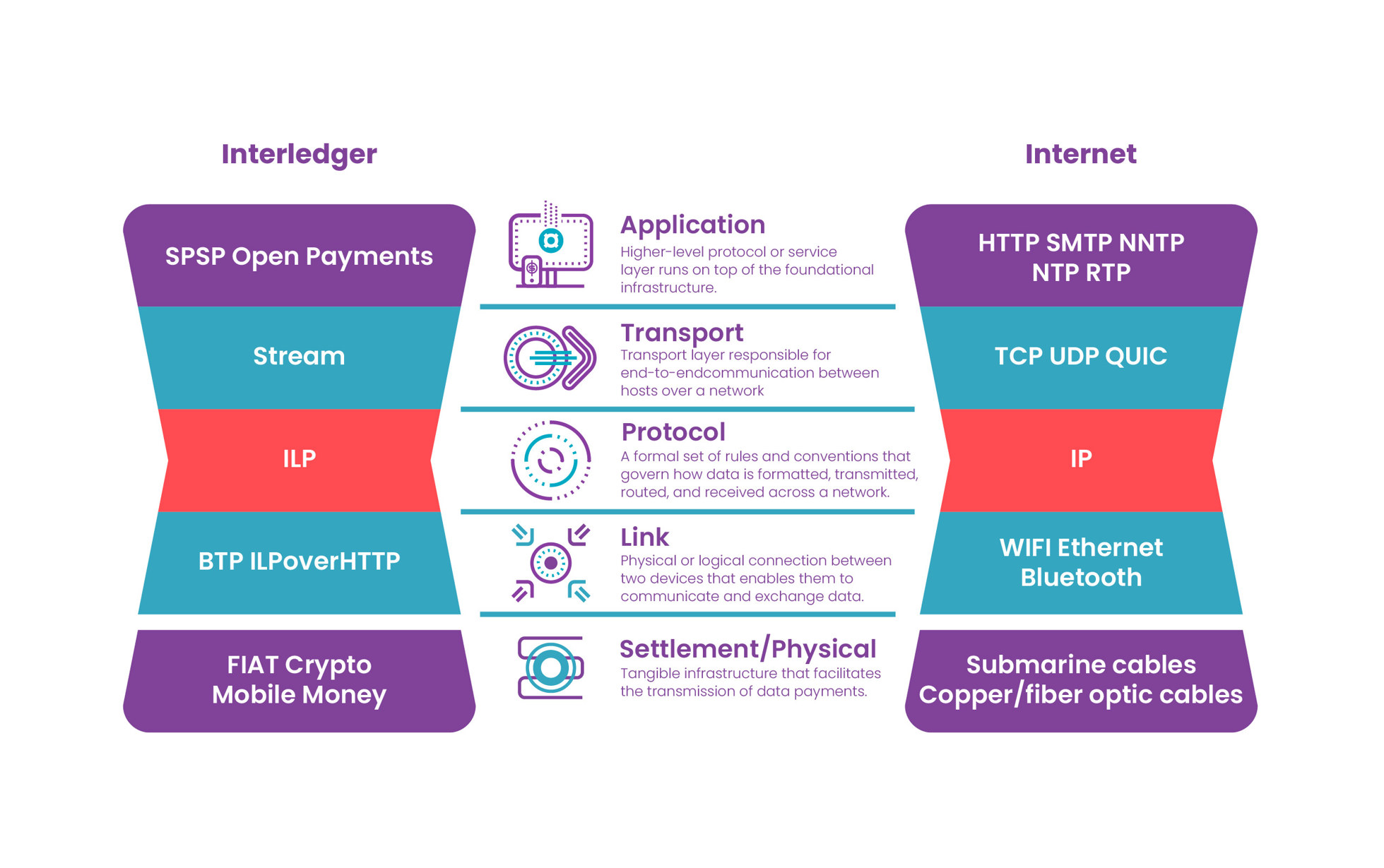 A comparison of the Interledger stack and the internet stack. Interledger layers (SPSP and Open Payments, STREAM, ILP, BTP and ILP-over-HTTP, and fiat, crypto, or mobile money) sit beside matching internet layers (application protocols, TCP/UDP/QUIC, IP, Wi-Fi/Ethernet/Bluetooth, and physical cables).