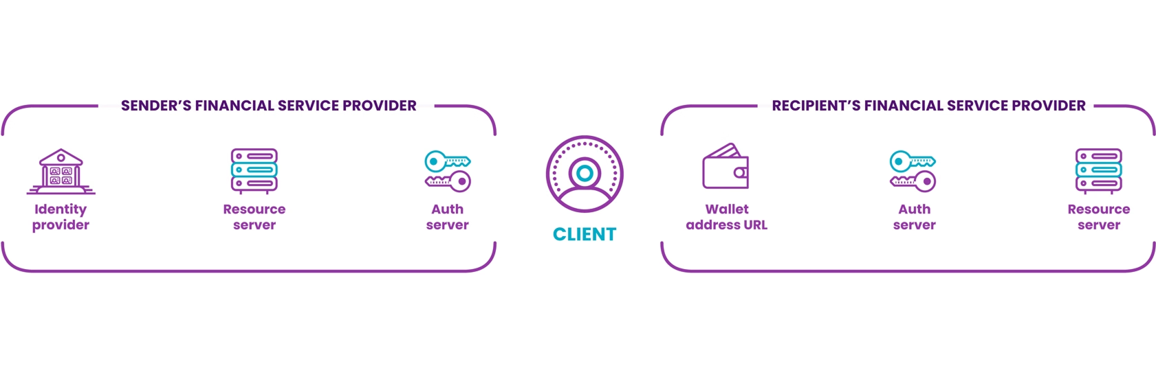 Diagram of an Open Payments transaction: the client sits between the sender’s financial service provider (identity provider, resource server, auth server) and the recipient’s financial service provider (wallet address URL, auth server, resource server).
