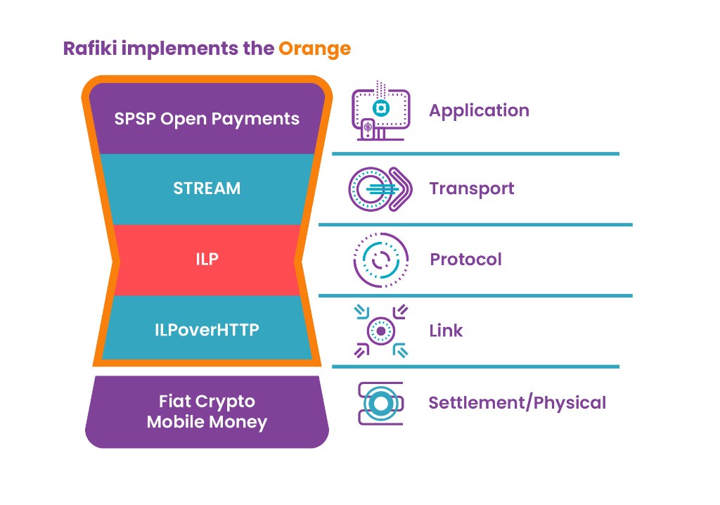 Image showing how rafiki implements the top four sections of the Interledger tech stack
