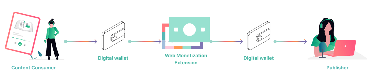 Flow diagram of Web Monetization: a content consumer’s digital wallet sends micropayments through the Web Monetization extension to a publisher’s digital wallet.